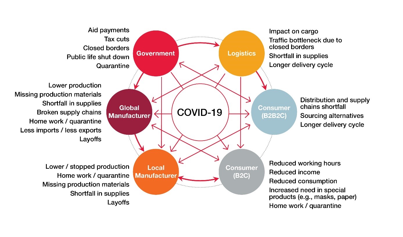 Global Supply Chain Interdependencies and COVID-19 Impacts